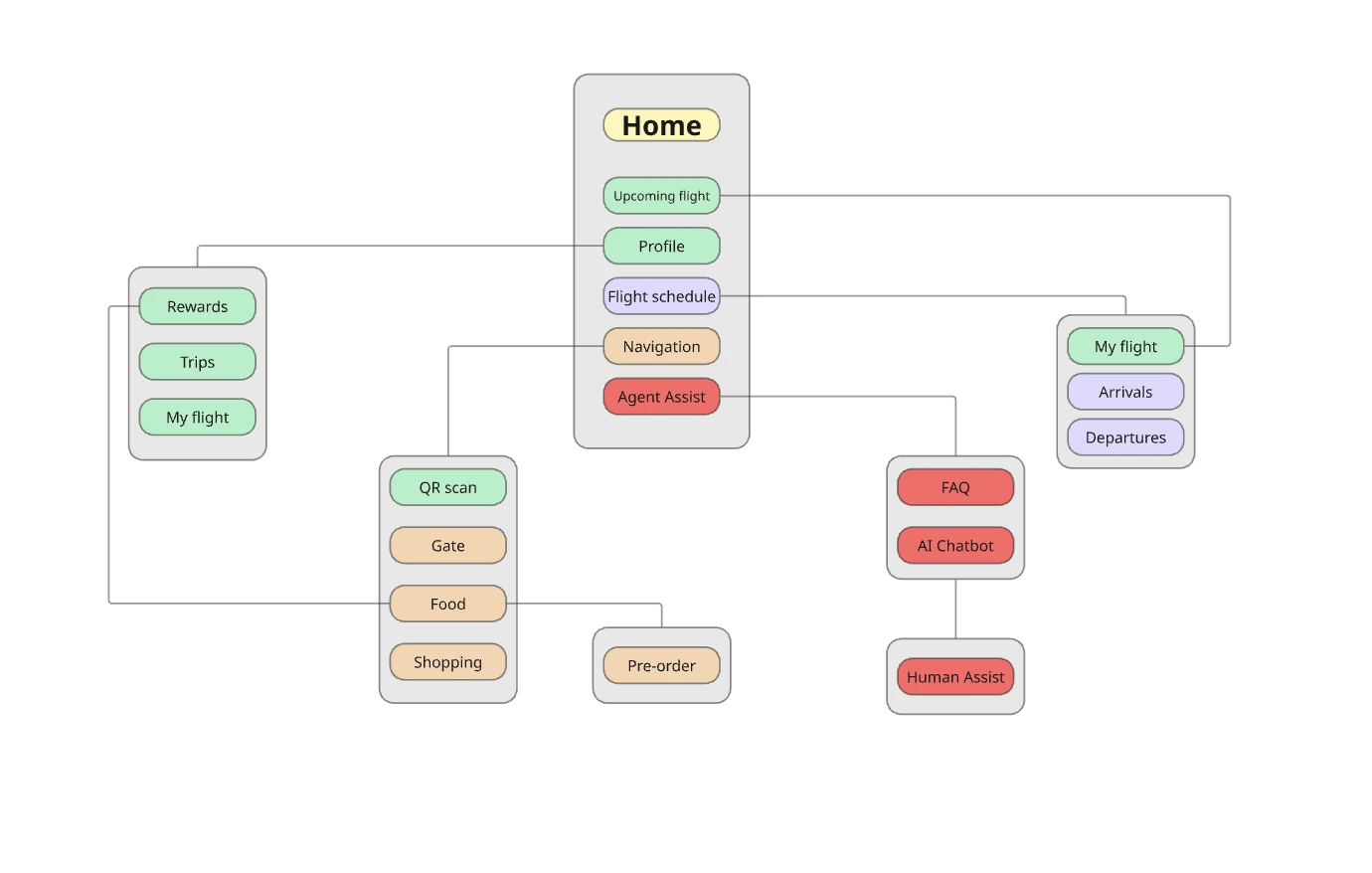 User journey map